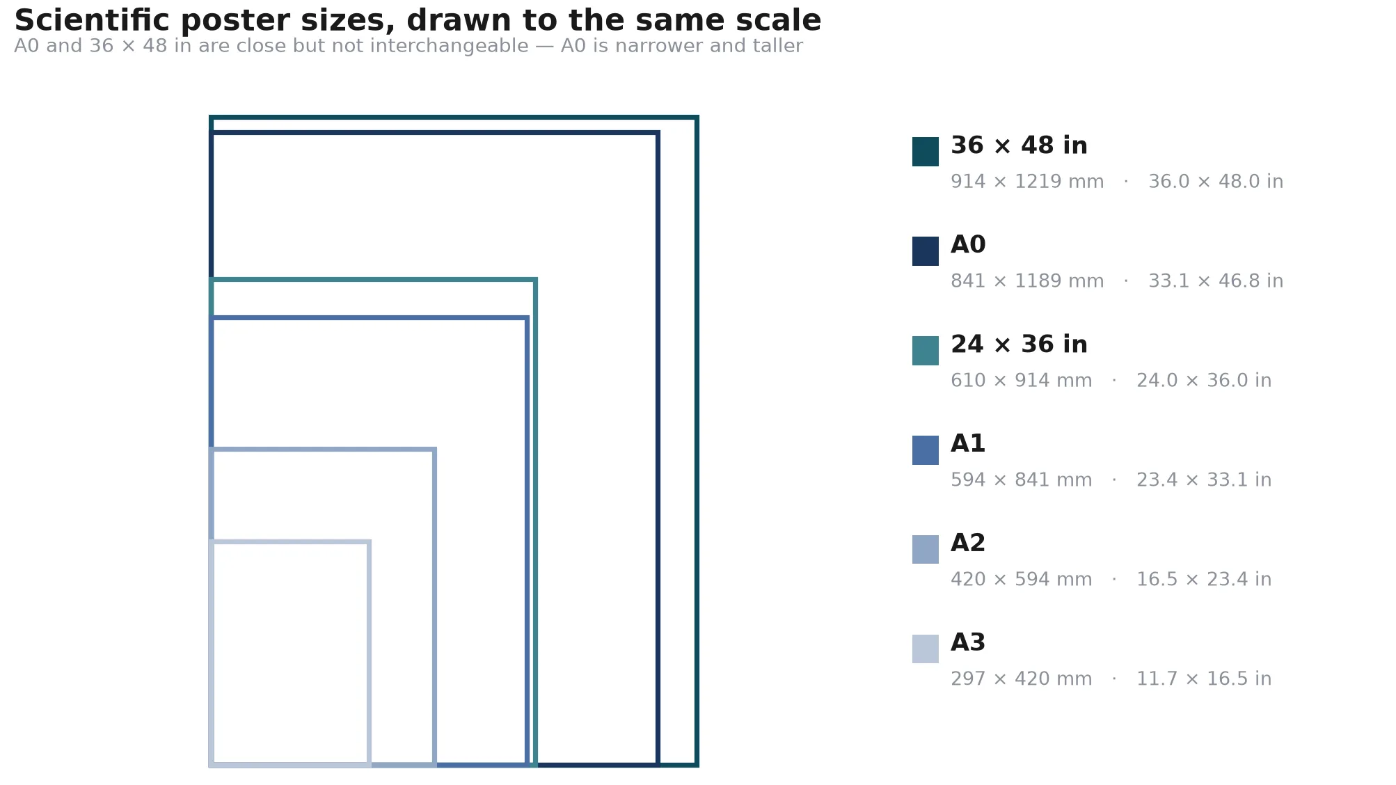 Scientific Poster Dimensions: Sizes and Layout Guide