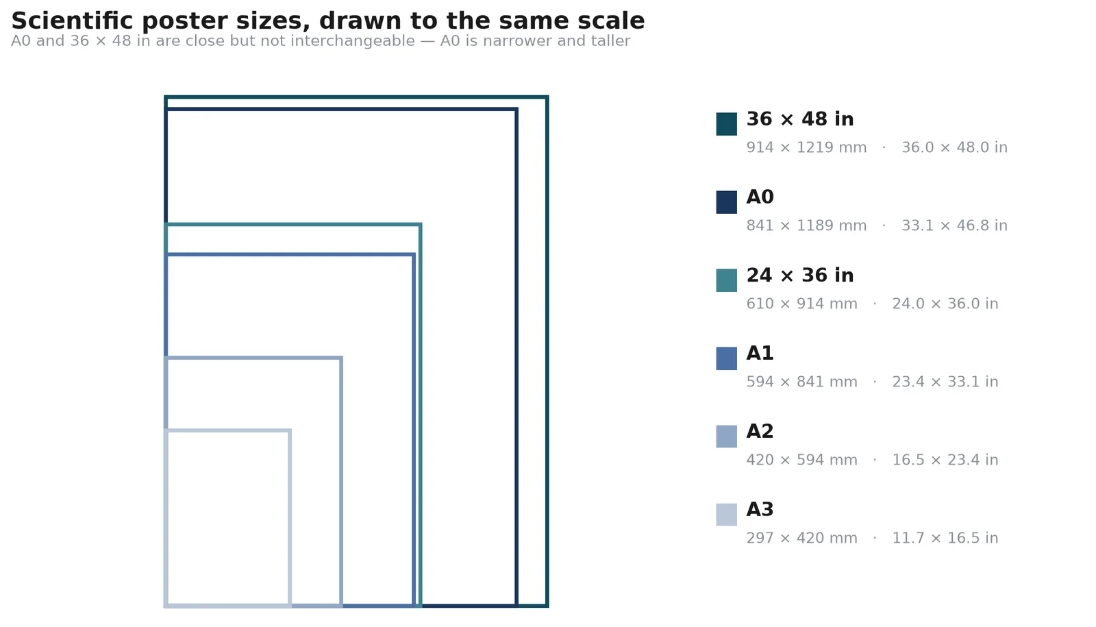 Six scientific poster sizes drawn to the same scale — 36 x 48 in, A0, 24 x 36 in, A1, A2, A3 — labelled in millimetres and inches (diagram generated with SciFig AI)