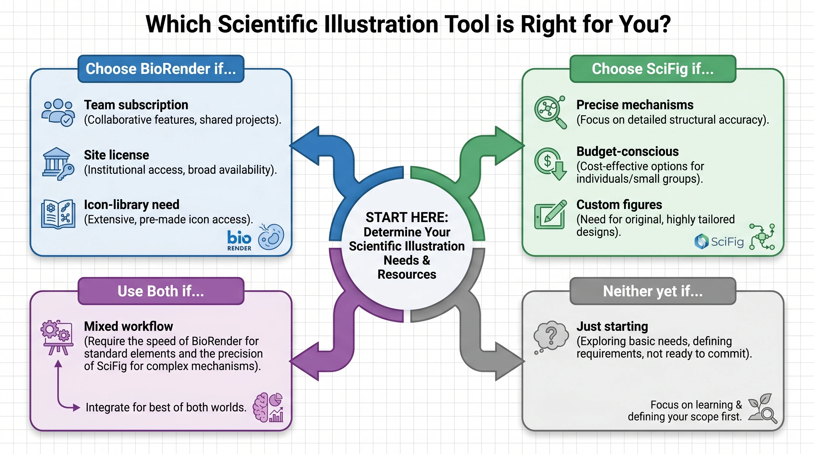 Decision matrix: BioRender vs SciFig vs both vs neither (Figure generated with SciFig)