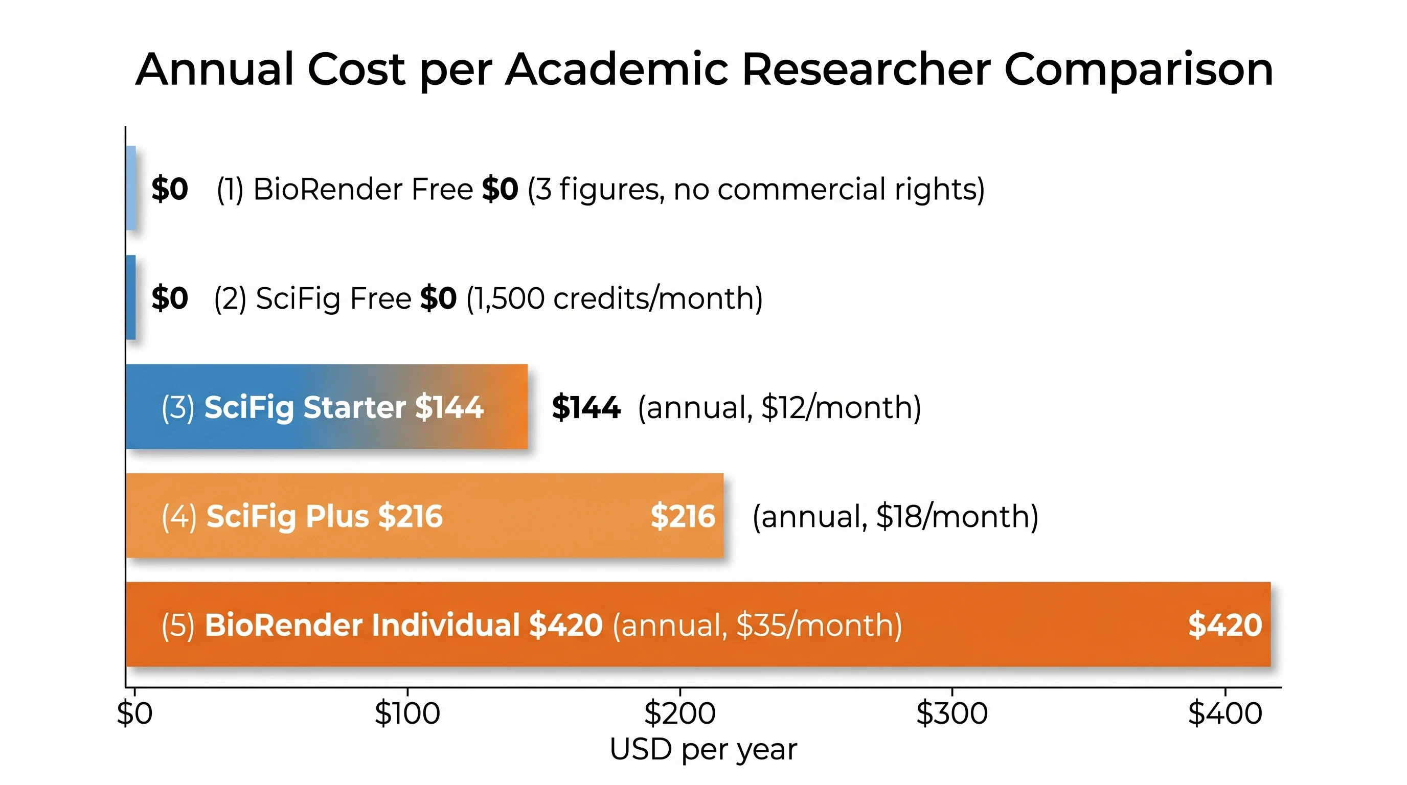 Annual cost comparison: BioRender vs SciFig across 4 tiers (Figure generated with SciFig)