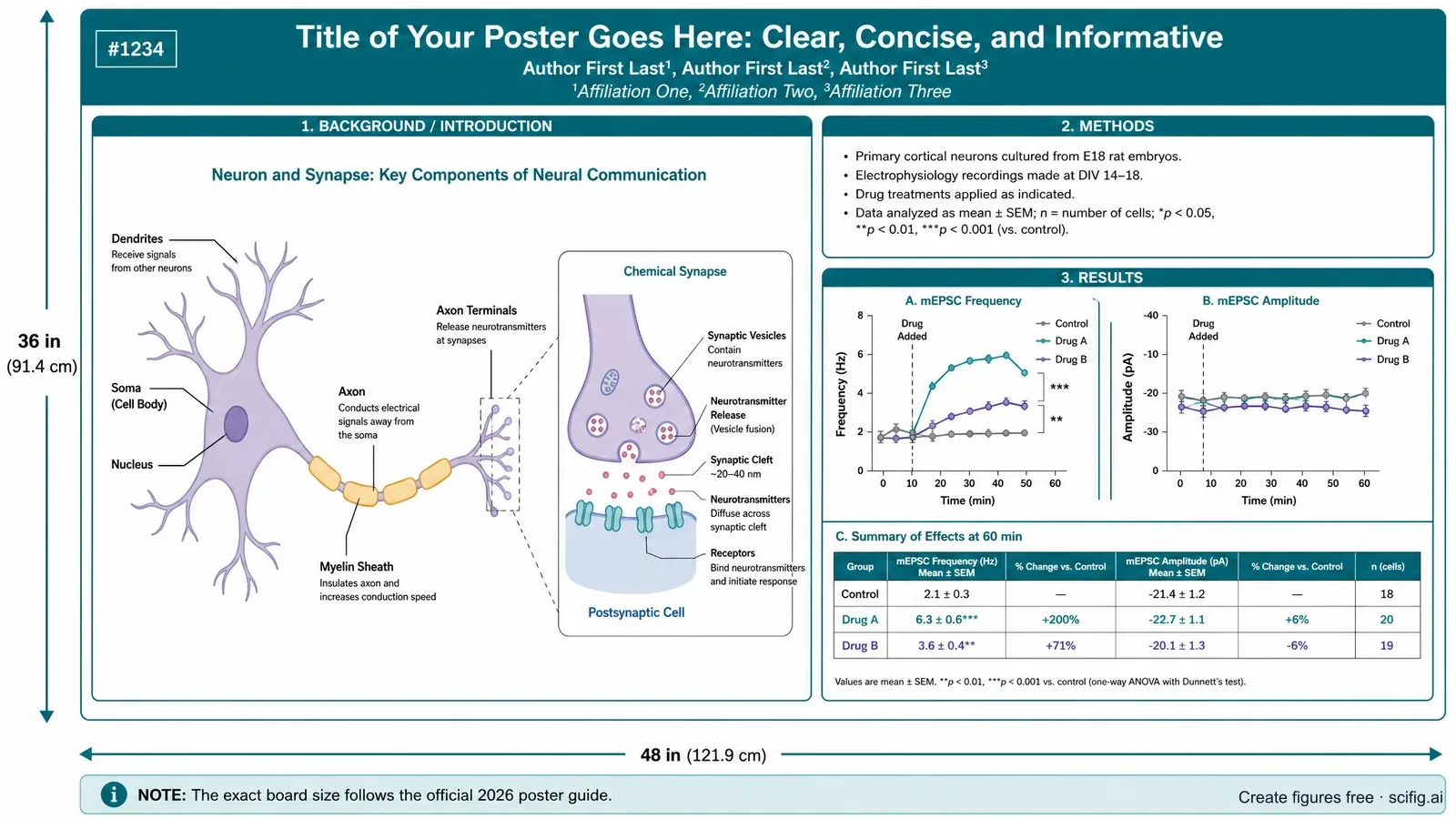 SfN Neuroscience 2026 poster template figure for a neuroscience poster: title bar, author row, hero figure, methods and results panels, labeled four-hour session with board size per official 2026 poster guidance (Figure generated with SciFig)