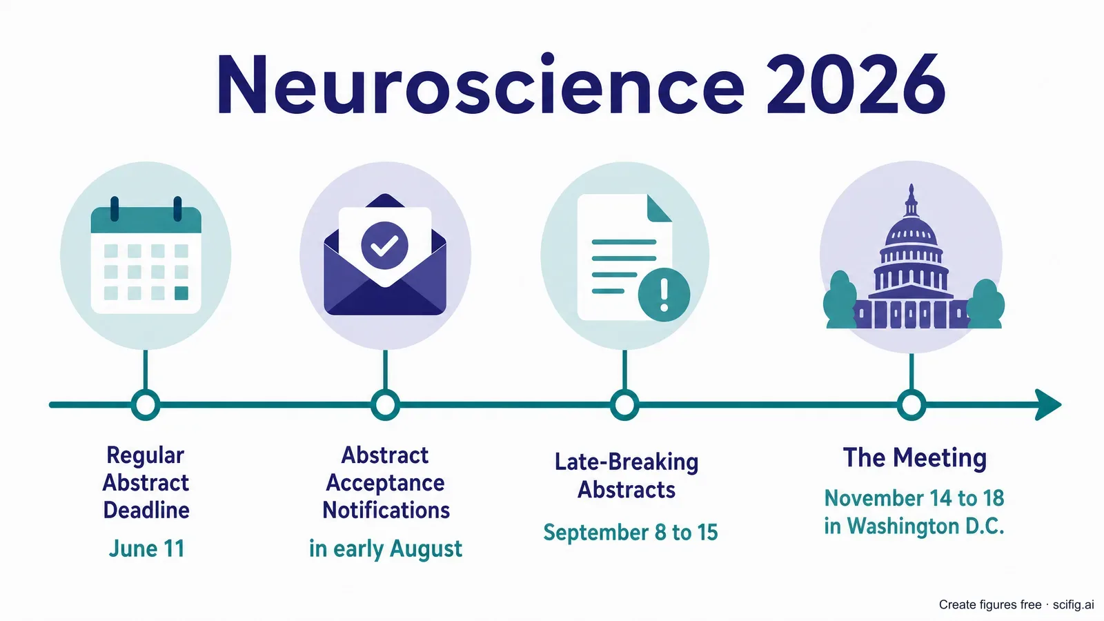 SfN Neuroscience 2026 submission timeline figure: abstract extended deadline June 11, acceptance notifications early August, late-breaking September 8–15, meeting November 14–18 in Washington, D.C. (Figure generated with SciFig)