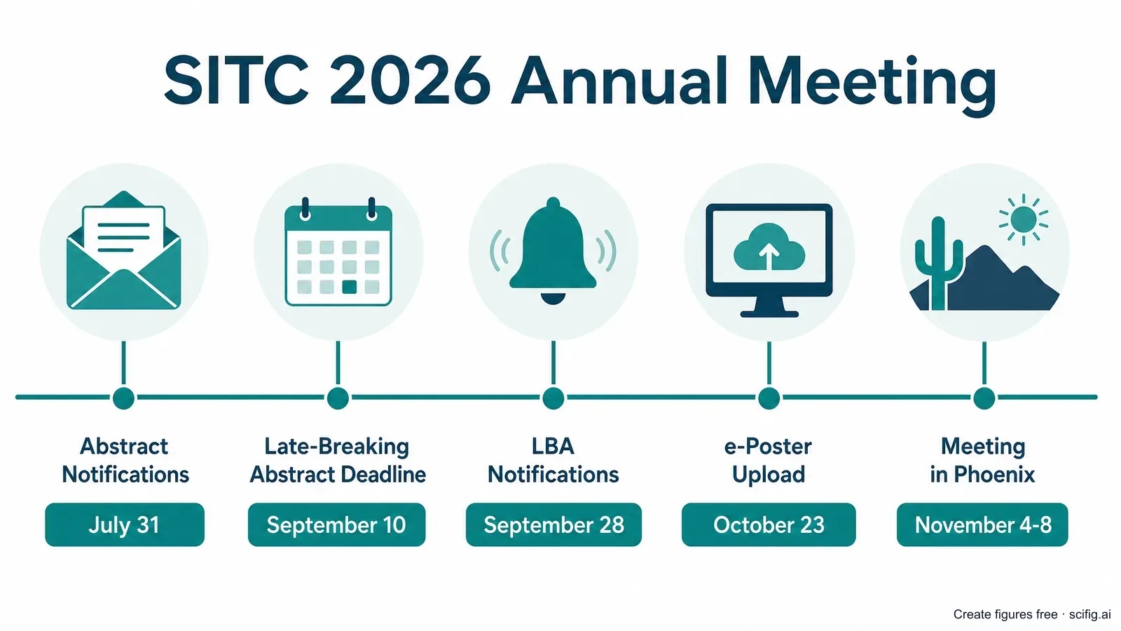 SITC 2026 poster and presentation timeline: abstract notifications 31 July, LBA notifications 28 September, ePoster upload deadline 23 October, Annual Meeting 4-8 November Phoenix (Figure generated with SciFig)