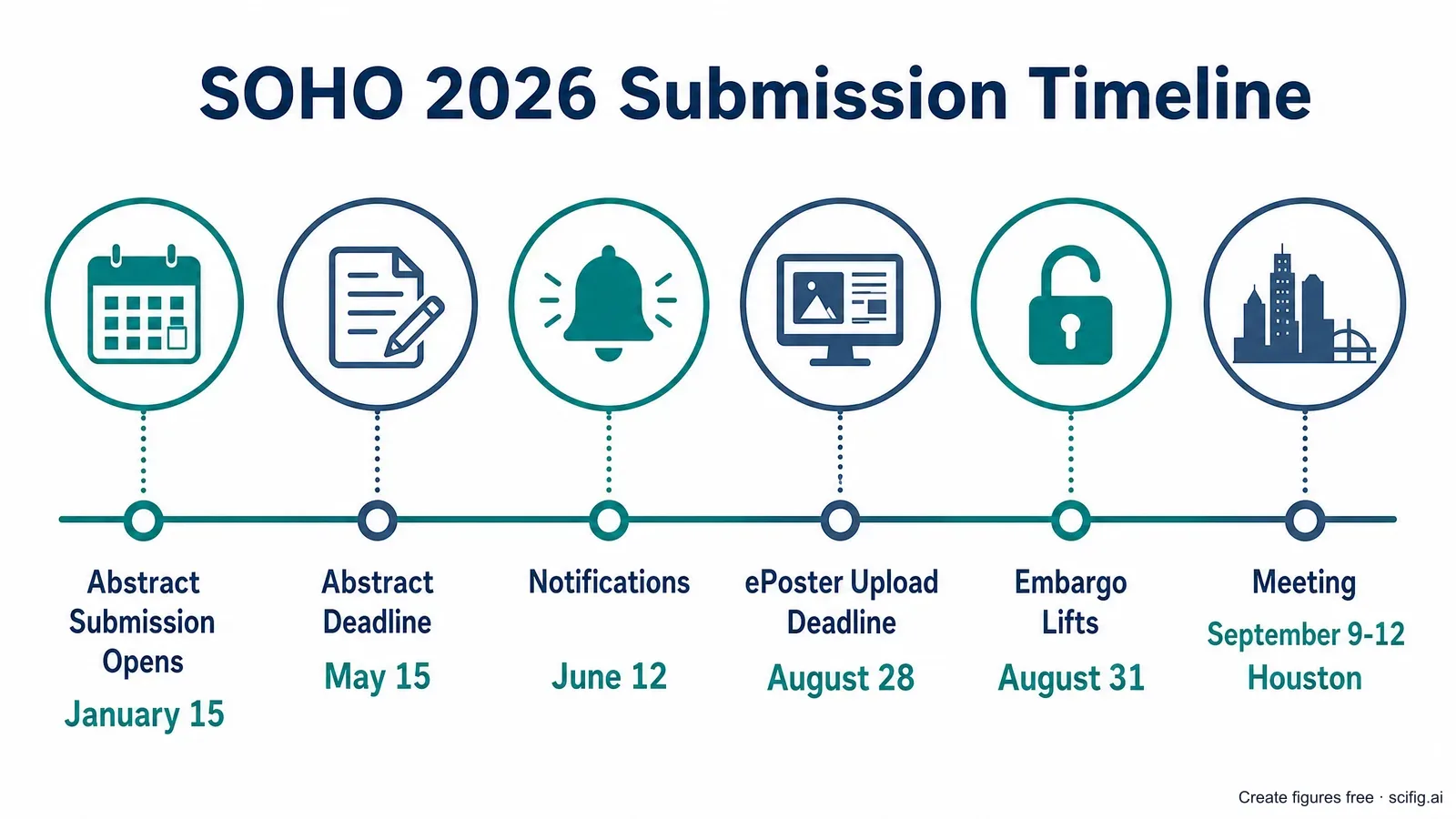 SOHO 2026 poster and presentation timeline: submission opens Jan 15, closes May 15, notifications mid-June, ePoster upload Aug 28, meeting Sept 9-12 Houston (Figure generated with SciFig)
