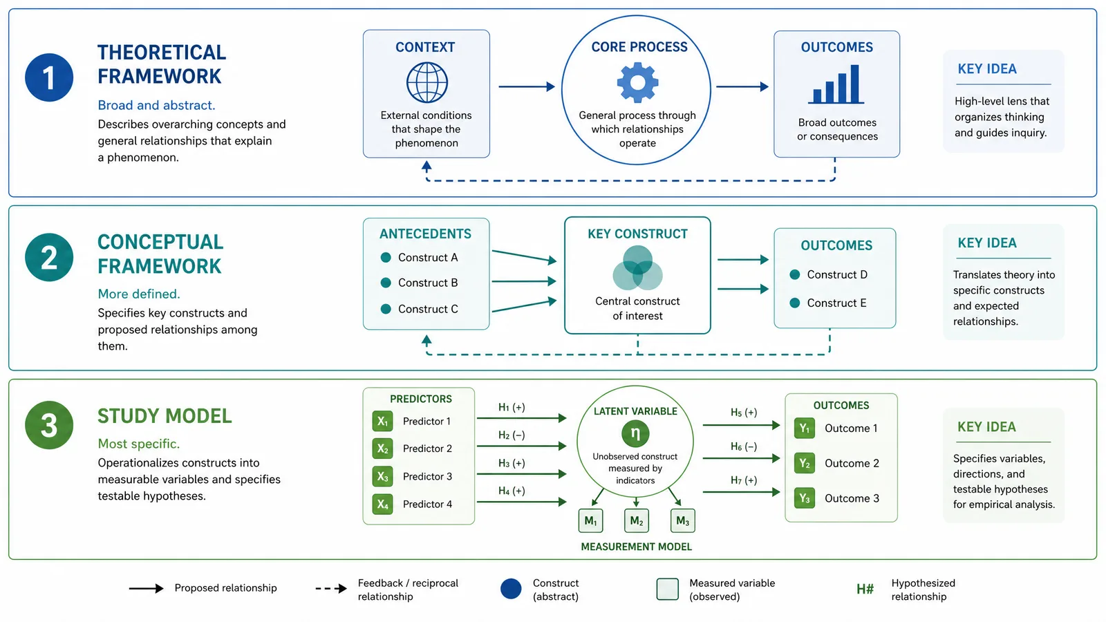 Theoretical Framework vs Model in Research