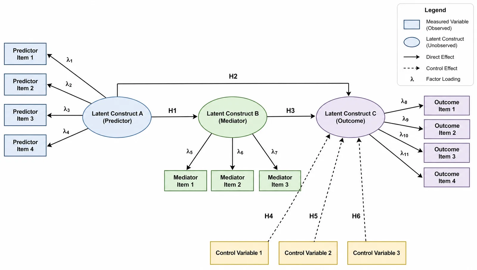 A conceptual framework diagram using rectangles for measured variables and ellipses for latent constructs, with labeled directional arrows (Figure generated with SciFig)