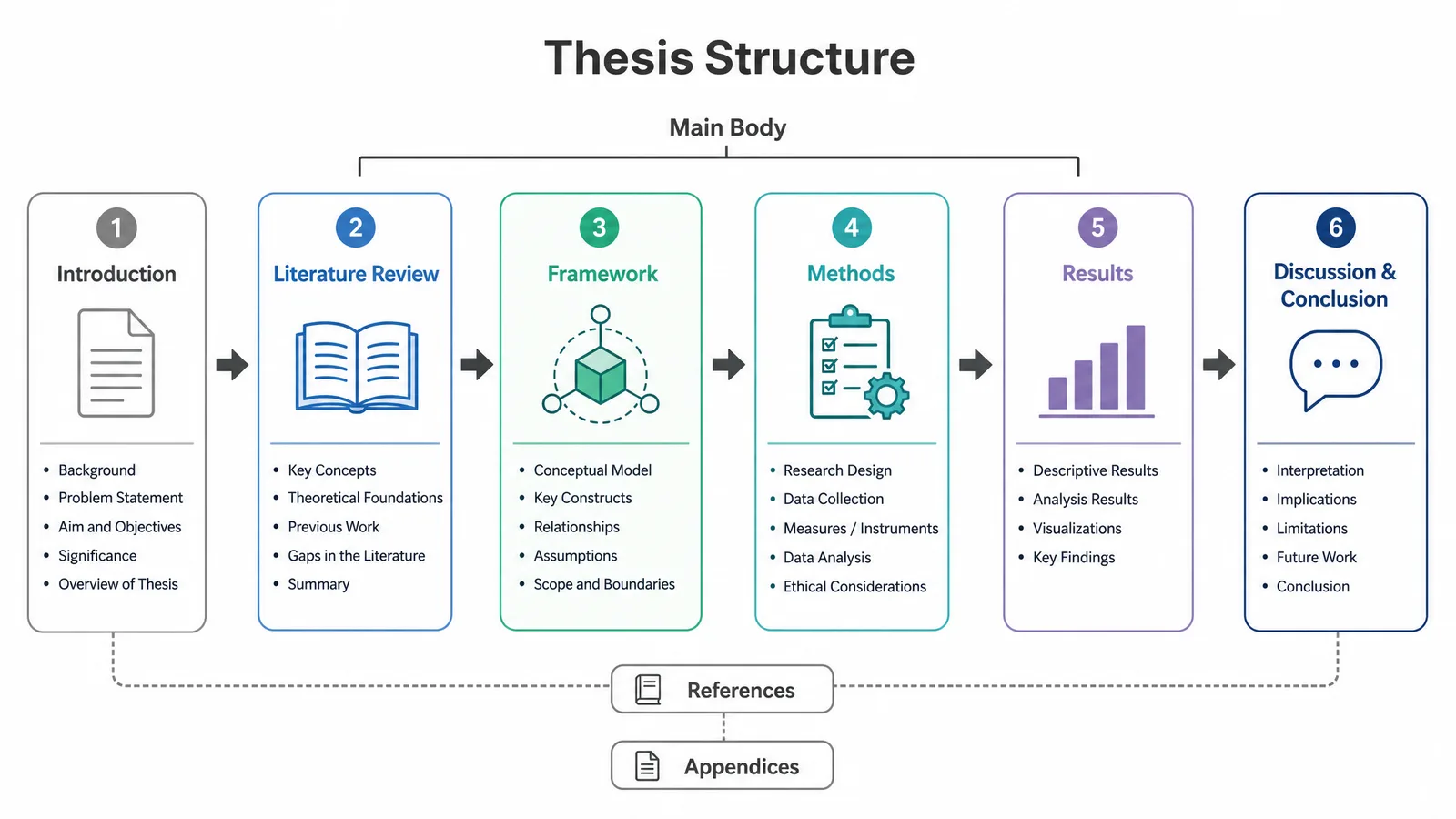 A thesis structure diagram showing where the framework section sits between literature review and methods (Figure generated with SciFig)