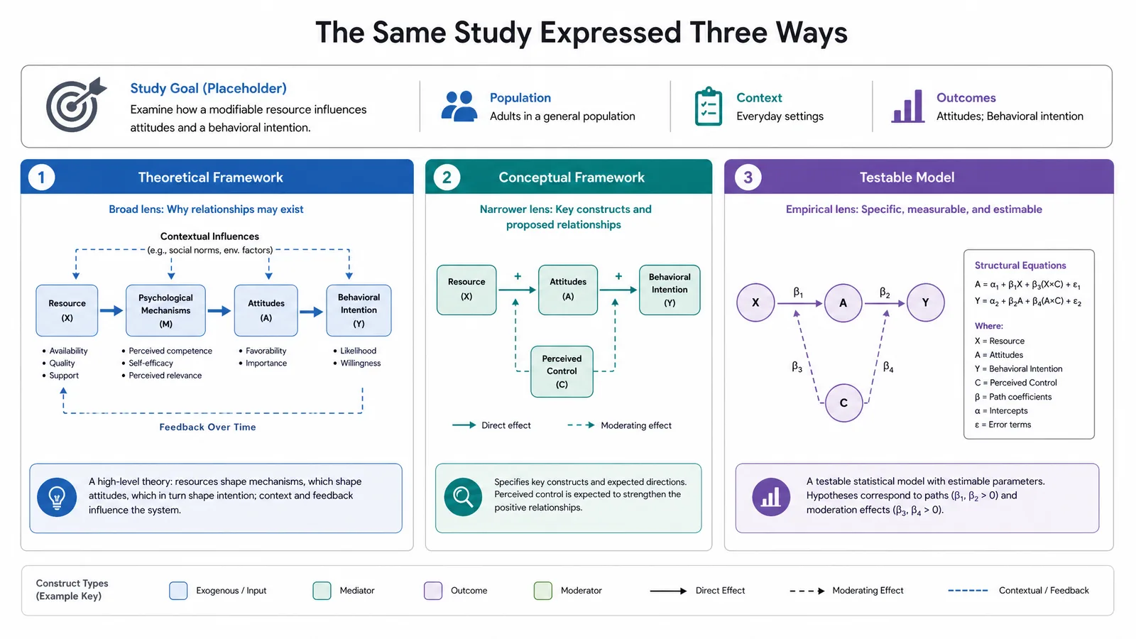 A worked example showing the same study expressed as a theoretical framework, a conceptual framework, and a testable model (Figure generated with SciFig)