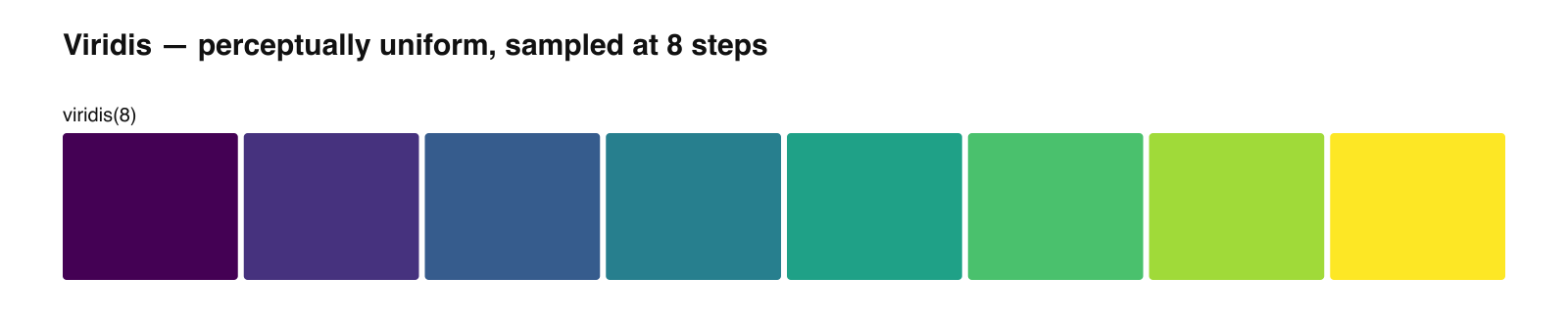 The viridis colormap shown as a continuous gradient bar above discrete 5, 8, and 10 step samples with hex codes labeled (Viridis swatch chart rendered by SciFig)