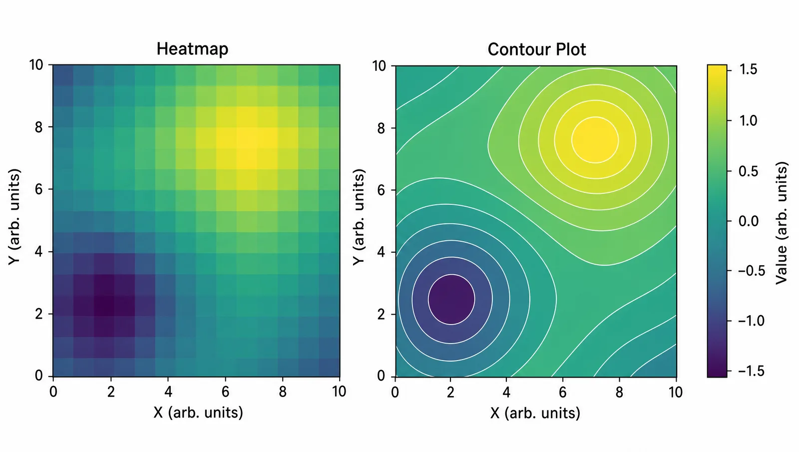 A heatmap and a contour plot using viridis with a labeled colorbar showing the mapping between values and colors (Figure generated with SciFig)