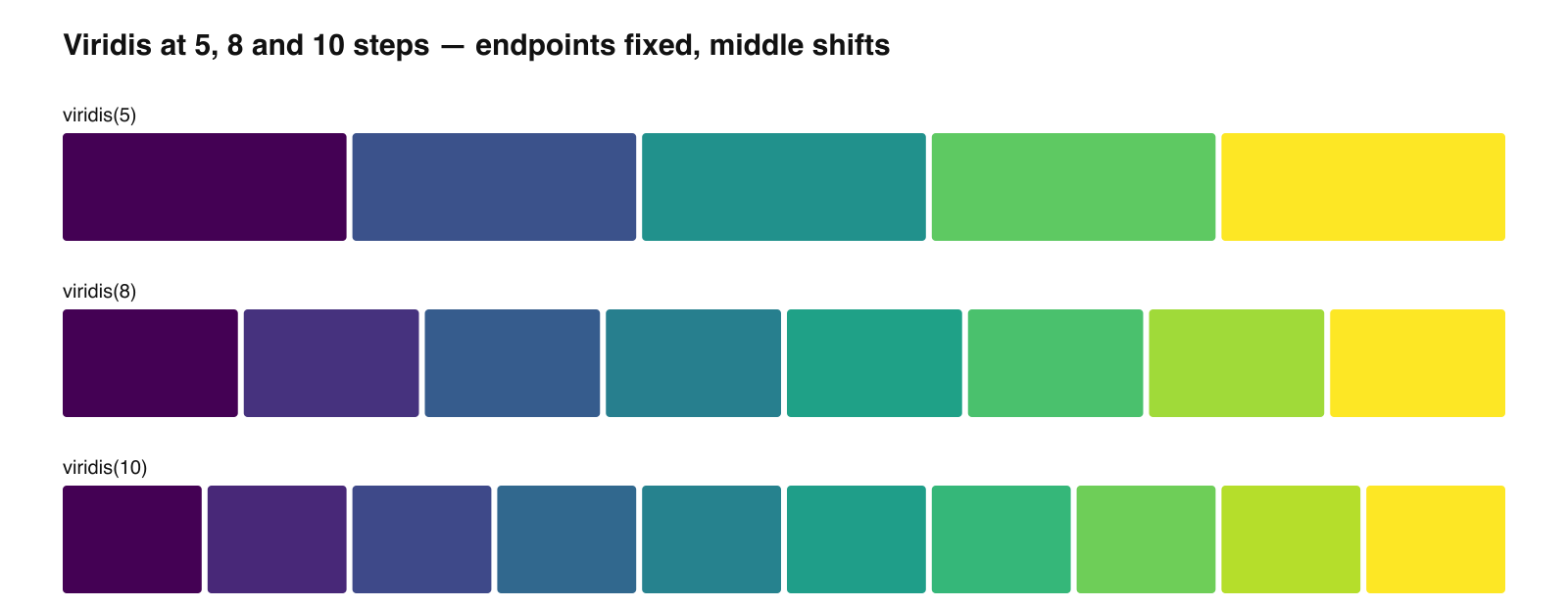 Viridis sampled at 5, 8, and 10 steps stacked to show that intermediate colours shift with the step count (Viridis swatch chart rendered by SciFig)