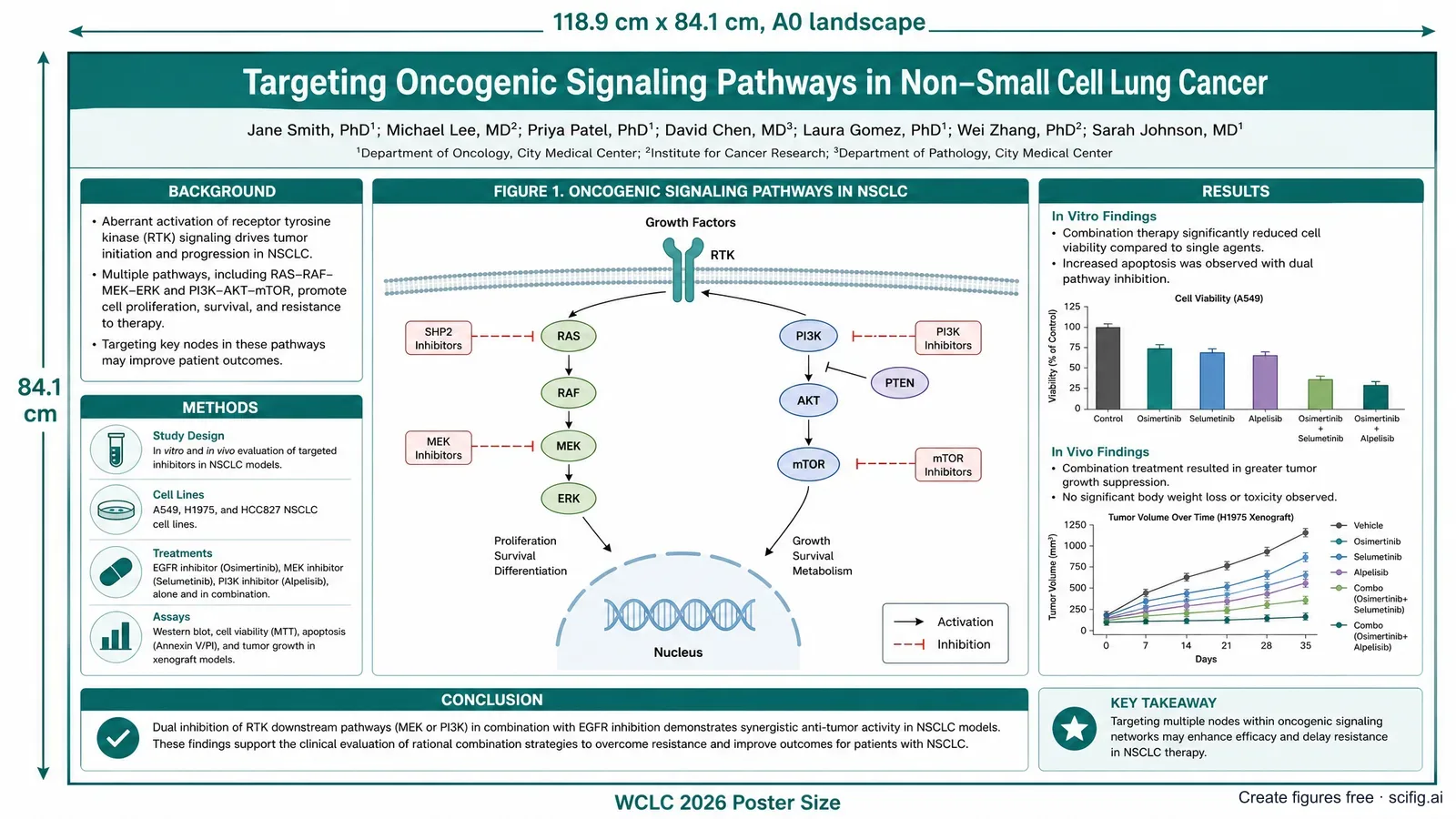 WCLC 2026 poster size and template: A0 landscape 118.9 by 84.1 centimeter poster layout with title bar, author row, hero mechanism figure, methods and results panels (Figure generated with SciFig)