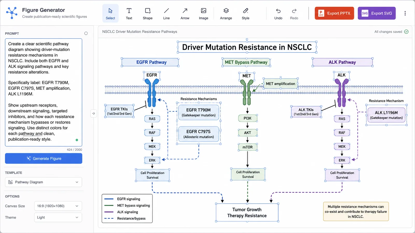 WCLC 2026 poster figure workflow in SciFig: lung cancer pathway prompt on the left, editable SVG diagram on the right with PPTX and SVG export for poster or slides (Figure generated with SciFig)