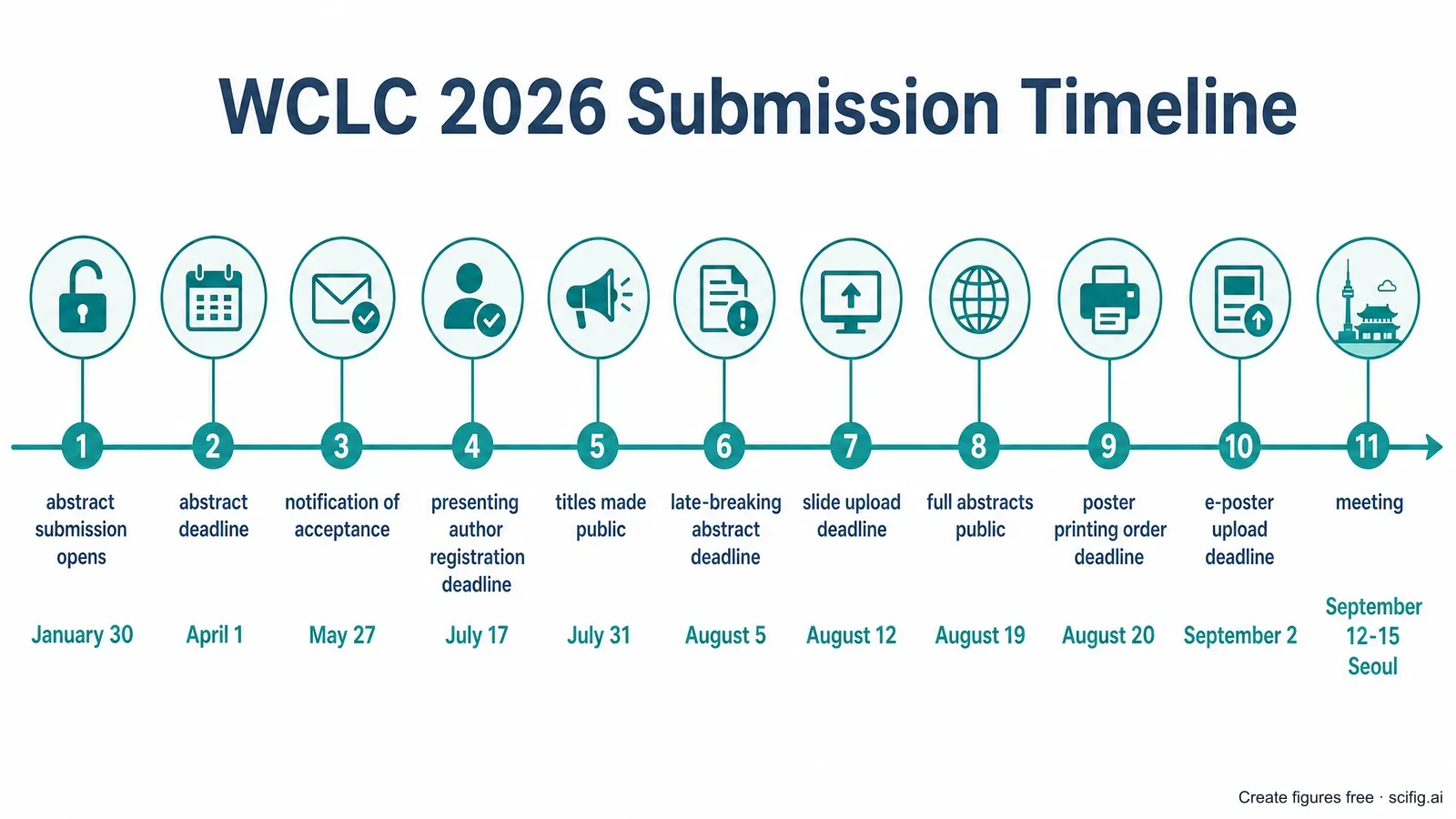 WCLC 2026 submission and presentation timeline: abstract deadline April 1, acceptance notifications May 27, presenting author registration July 17, oral slide upload August 12, poster print order August 20, e-poster upload September 2, conference September 12-15 Seoul (Figure generated with SciFig)