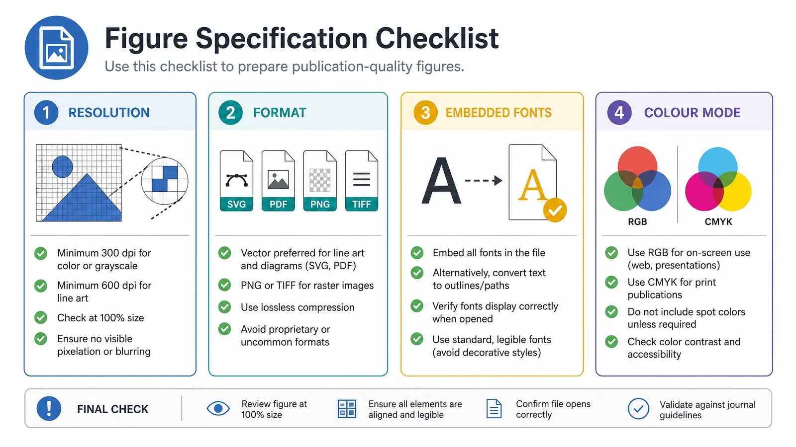 A figure specification checklist covering resolution, format, embedded fonts, and colour mode (Figure generated with SciFig)