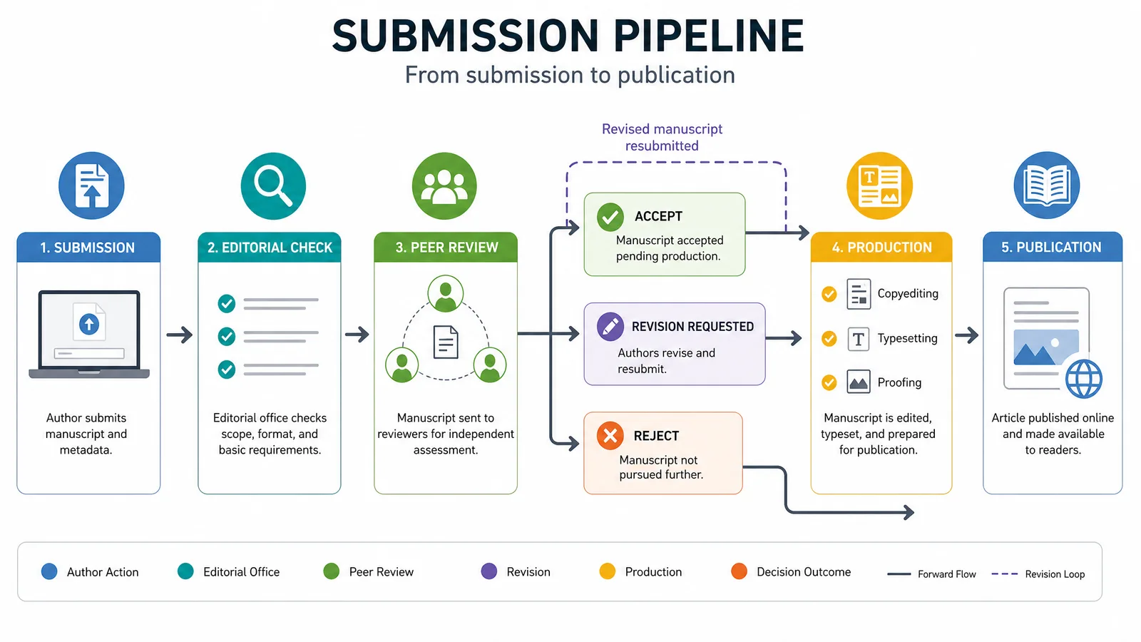 A flow diagram of the submission pipeline from editorial check through peer review, revision, and production (Figure generated with SciFig)