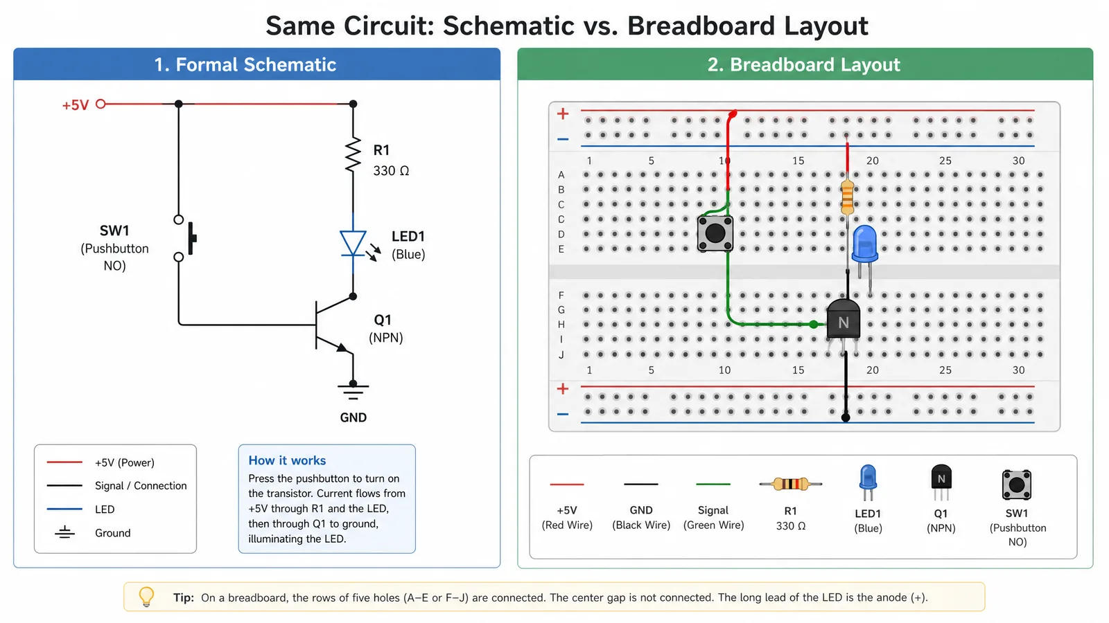A comparison of a formal schematic and a breadboard-style layout diagram of the same circuit (Figure generated with SciFig)