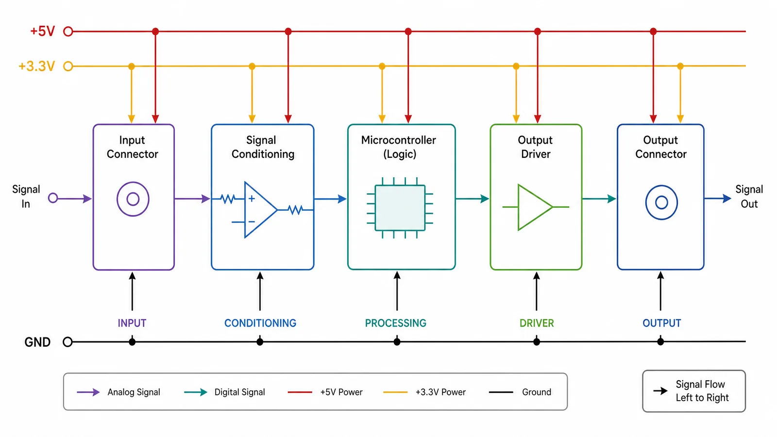 A wiring diagram following left-to-right signal flow with power rails at top and ground at bottom (Figure generated with SciFig)