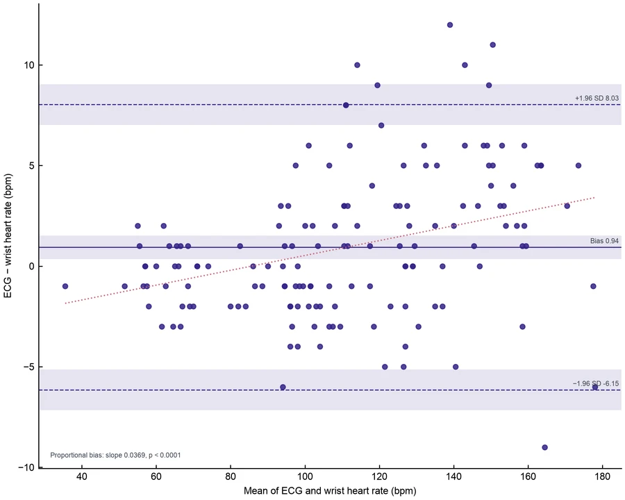 Bland–Altman plot — Wearable heart-rate agreement