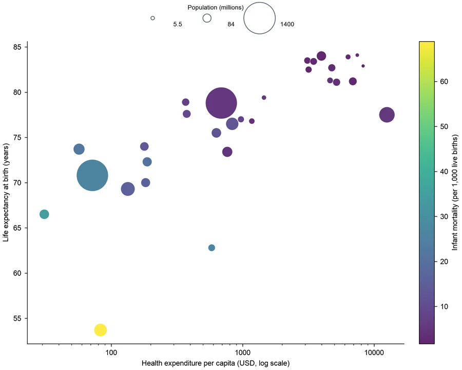 Bubble chart — Health spending and life expectancy