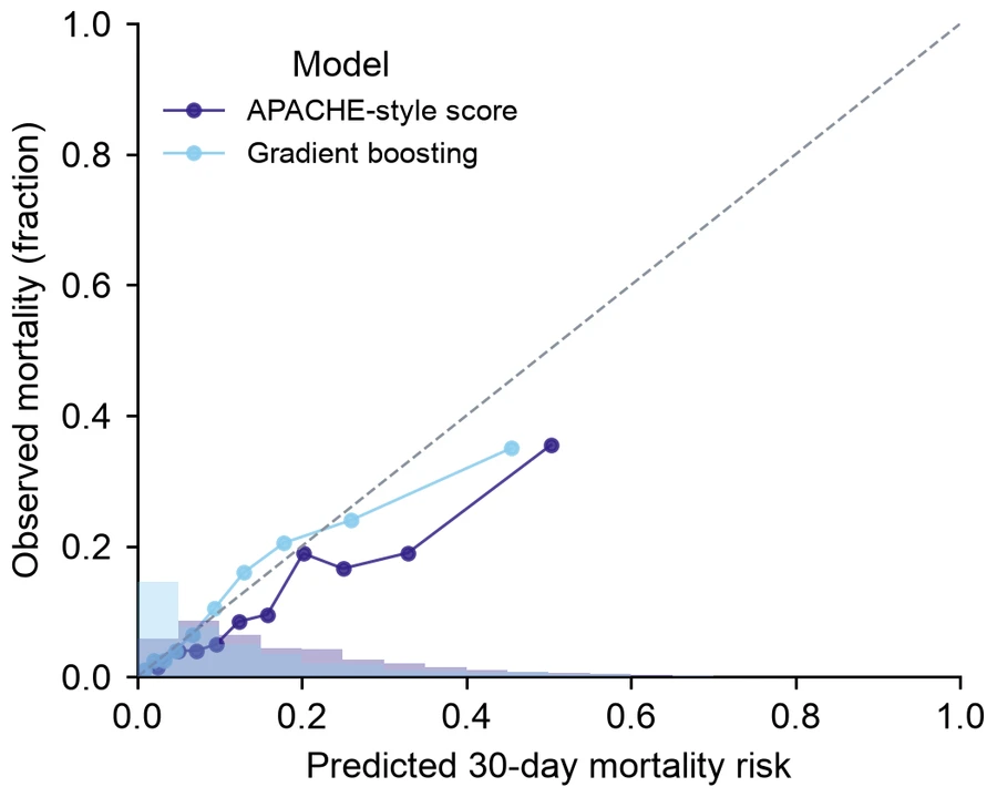 Calibration curve — ICU mortality prediction
