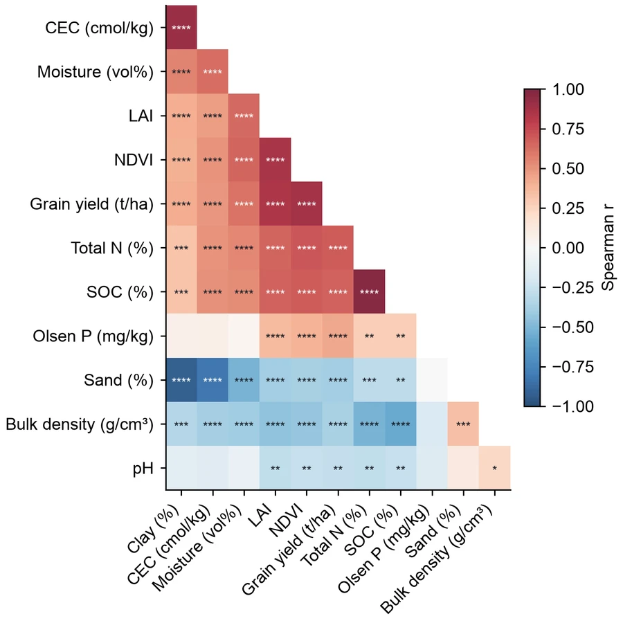 Correlation matrix — Soil fertility survey