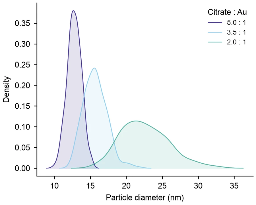 Density plot — Gold nanoparticle sizes
