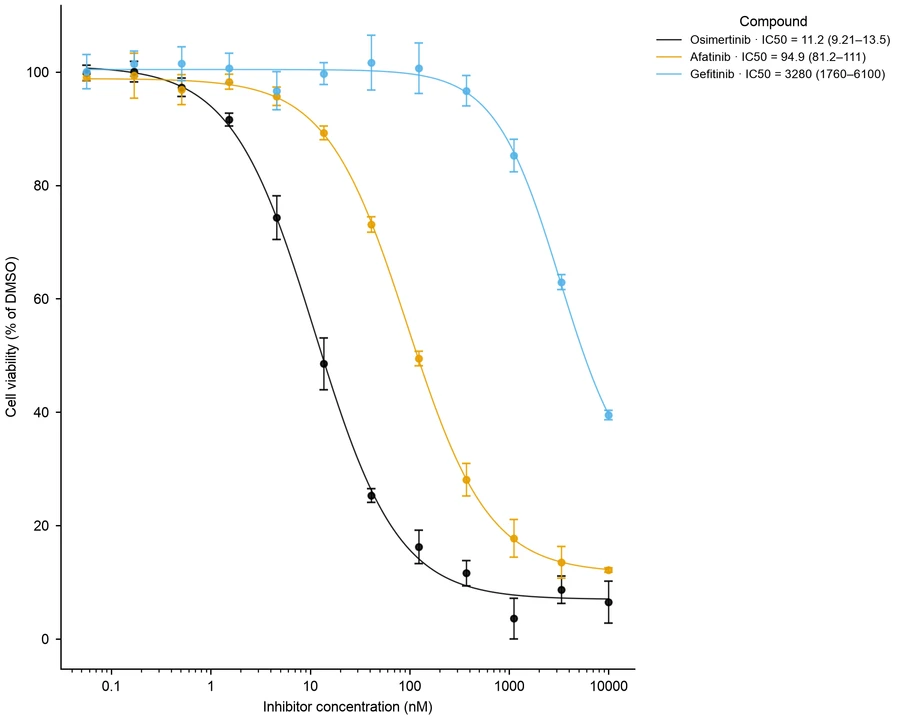 Dose–response curve — EGFR inhibitor potency