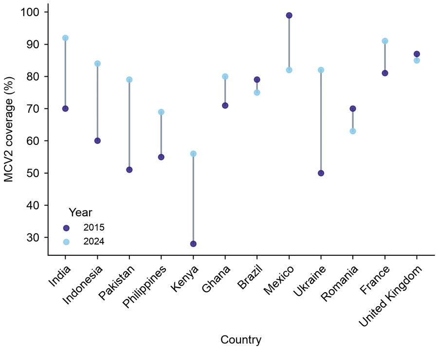 Dot plot — Measles vaccine coverage