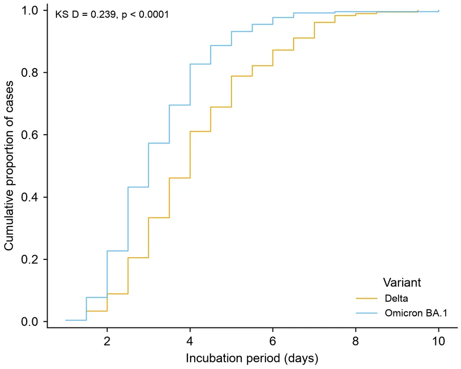 Empirical cumulative distribution — Viral incubation periods