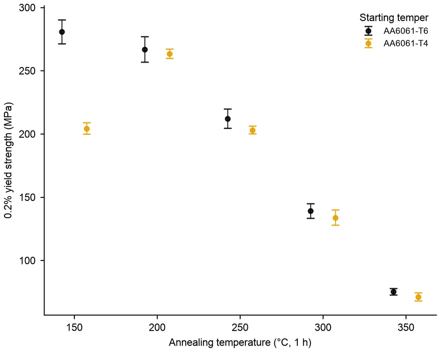 Error bar chart — Aluminium alloy annealing