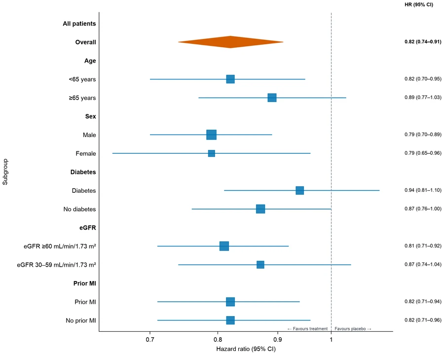 Forest plot — Cardiovascular trial subgroups