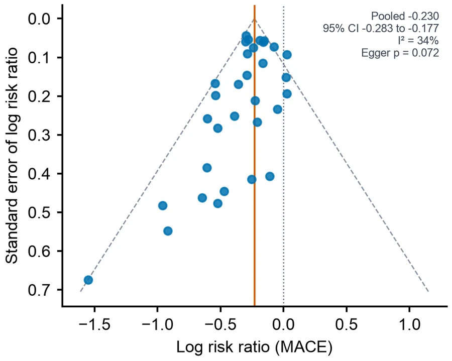 Funnel plot — Statin meta-analysis