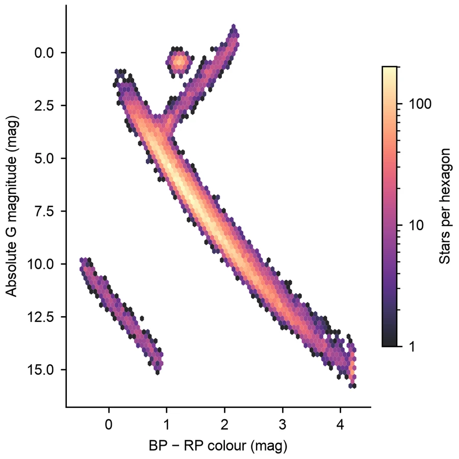 Hexagonal binning plot — Stellar colour–magnitude diagram
