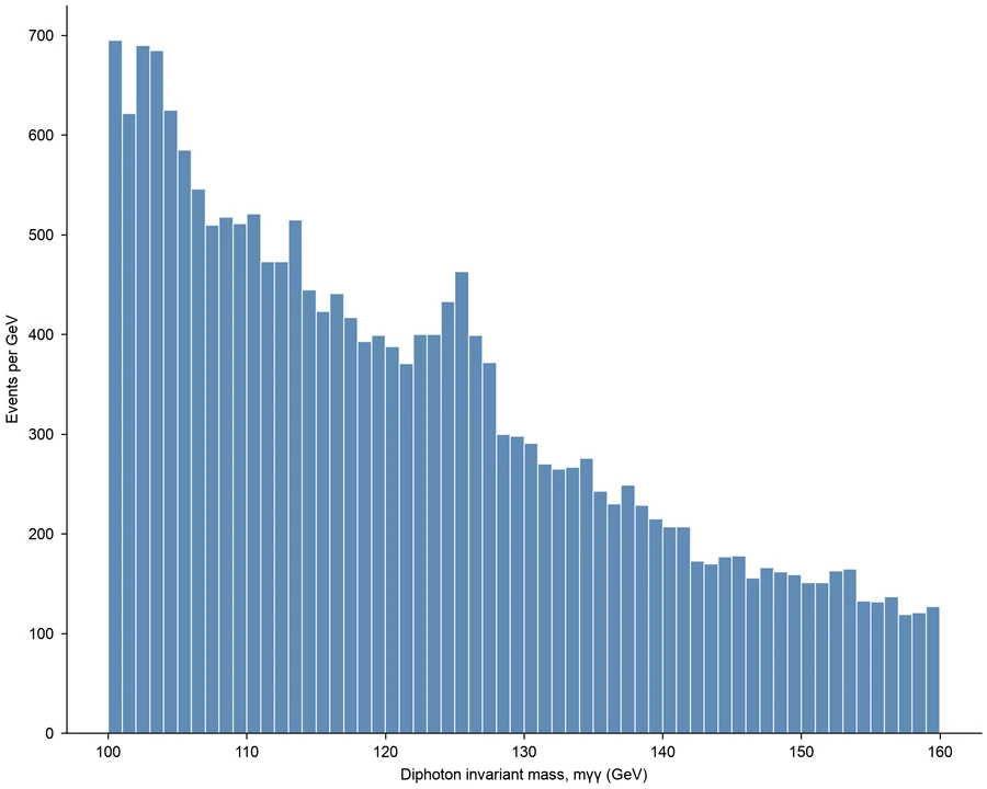 Histogram — Higgs diphoton search