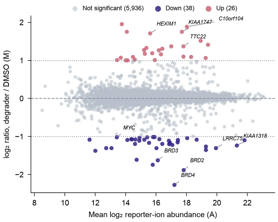 MA plot — BET degrader proteome