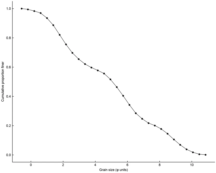 Cumulative frequency curve — Soil grain size