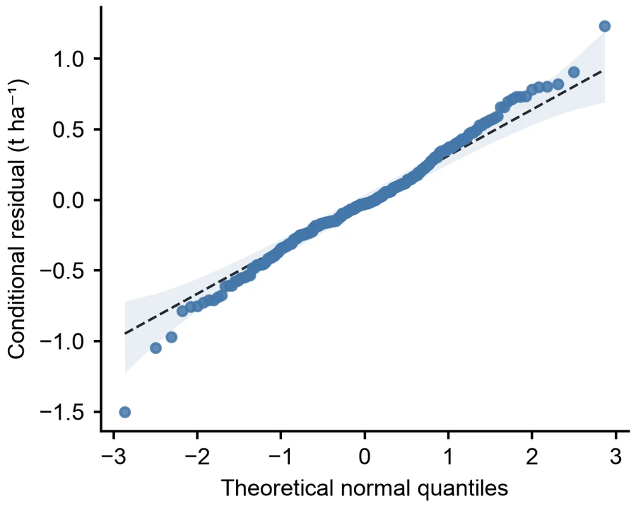 Q–Q plot — Maize trial residuals