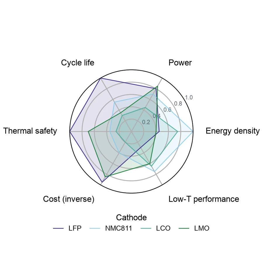 Radar chart — Battery cathode trade-offs