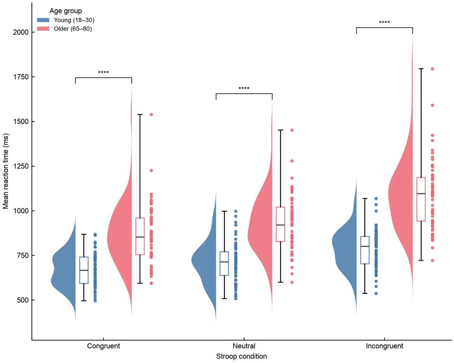 Raincloud plot — Stroop interference