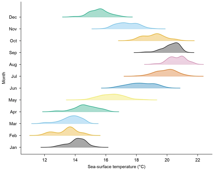 Ridgeline plot — Ocean temperature seasons