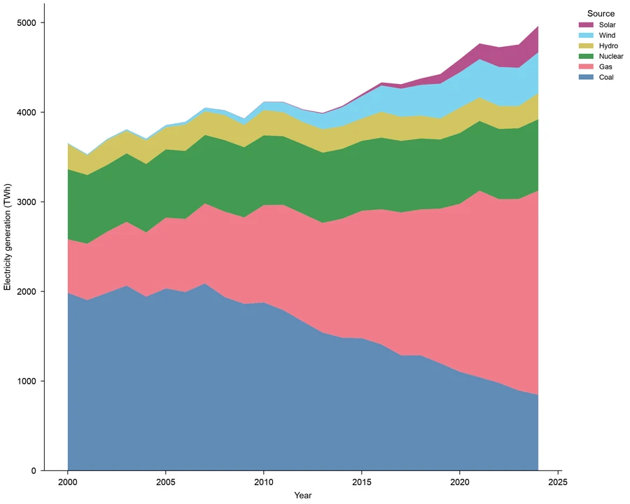 Stacked area chart — Electricity generation mix
