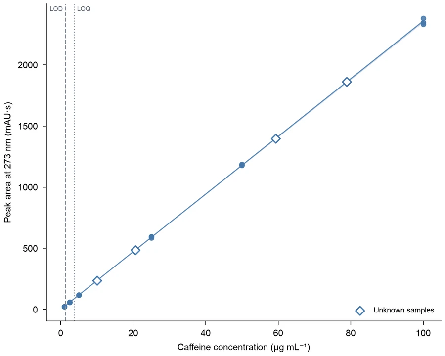 Standard curve — Caffeine HPLC calibration
