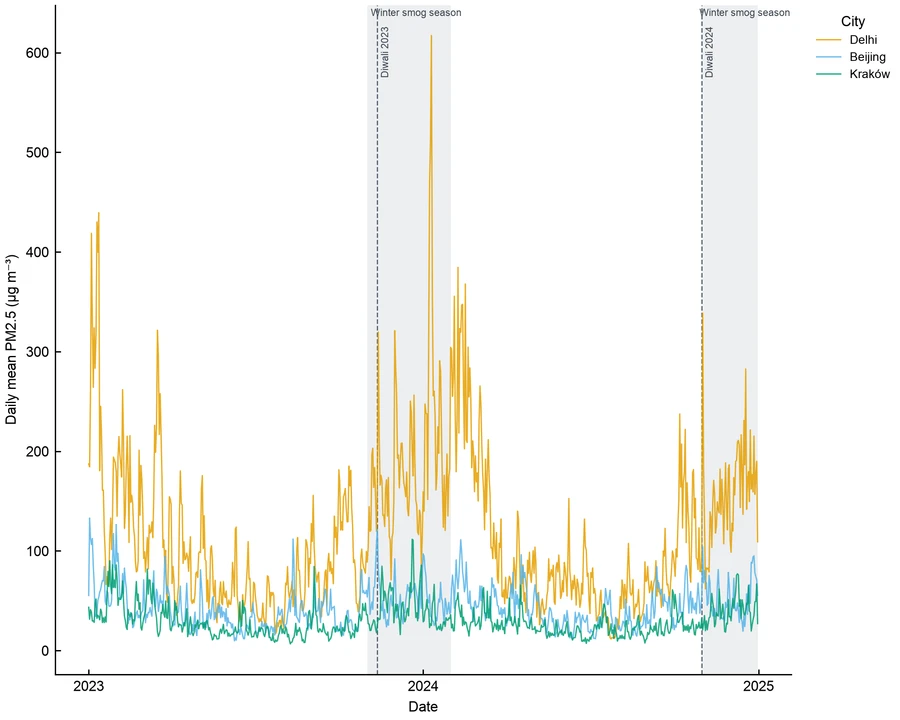 Time series — Urban PM2.5 pollution