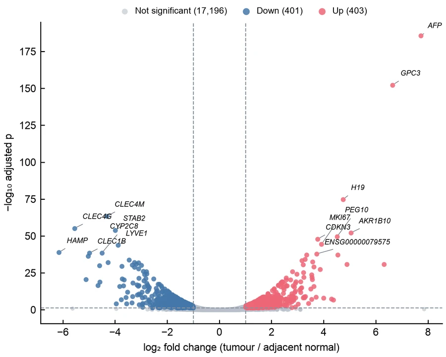 火山圖:HCC 與正常肝組織 RNA-seq 對比