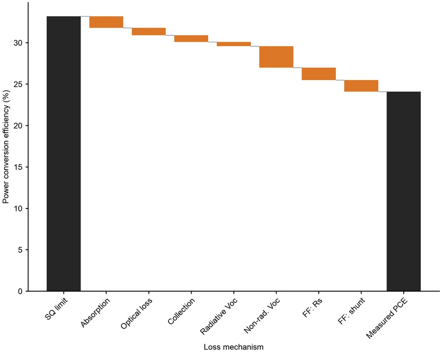 Waterfall chart — Perovskite loss budget