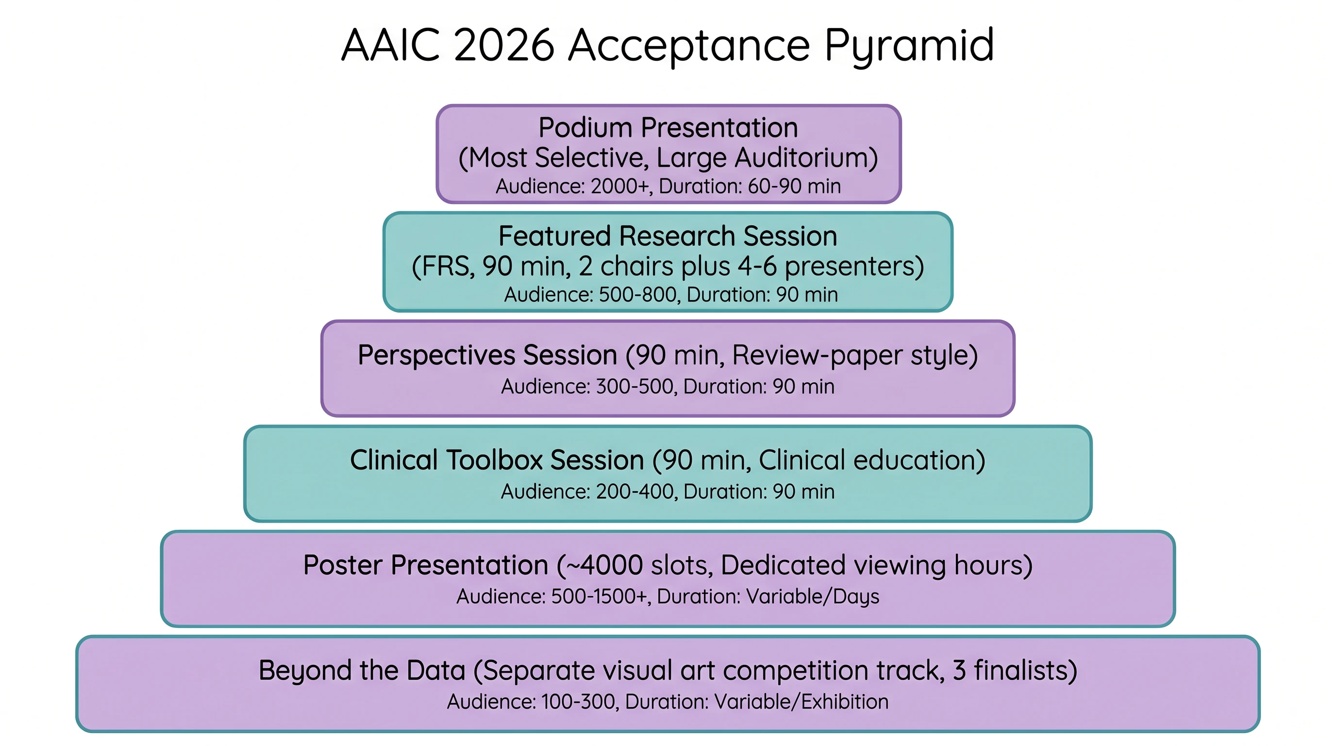 AAIC 2026 Six Presentation Tier Pyramid