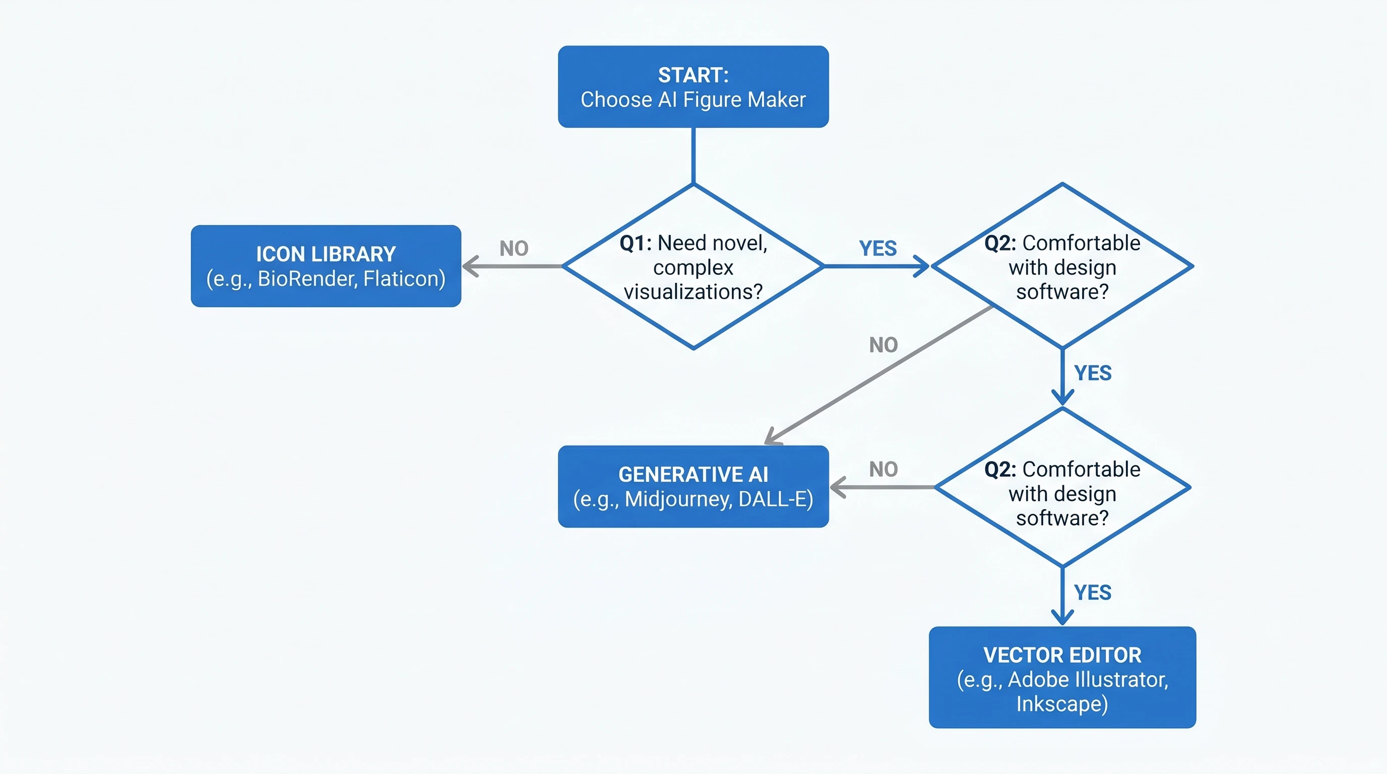 AI Figure Maker Three-Question Decision Tree