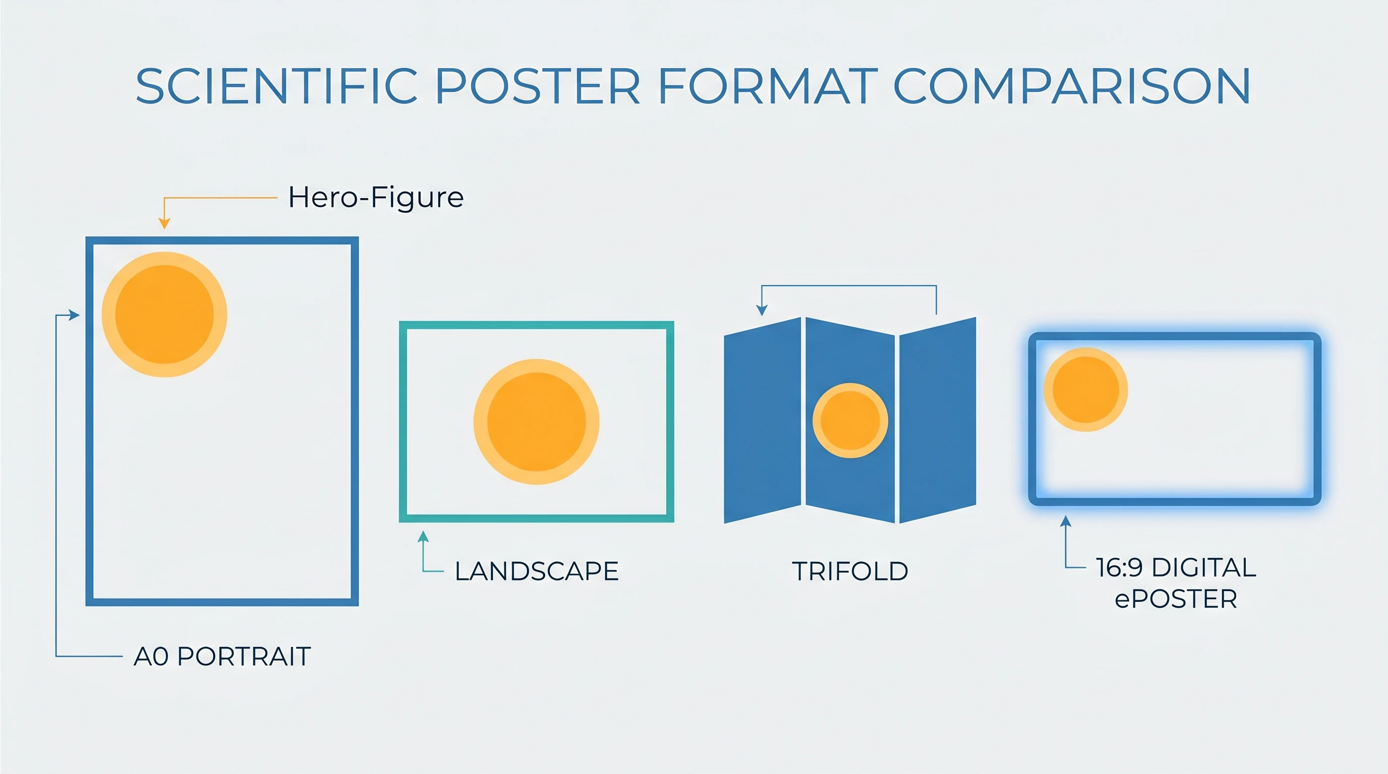 Four Scientific Poster Formats Comparison Infographic