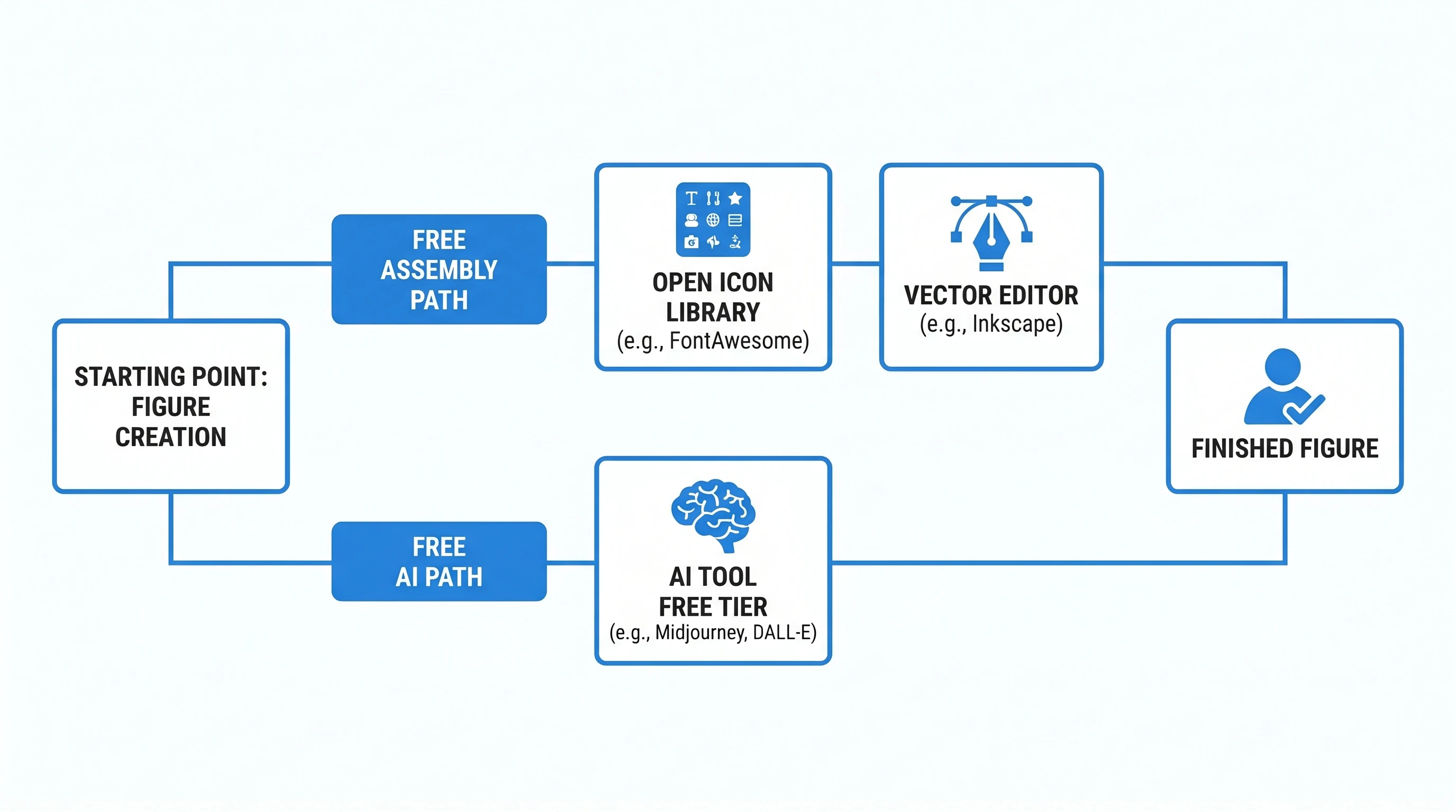 Free Figure Creation Two-Branch Decision Diagram